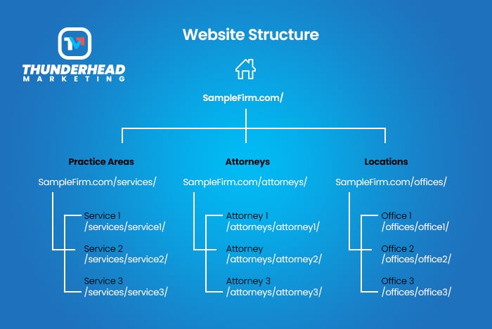 website structure copy