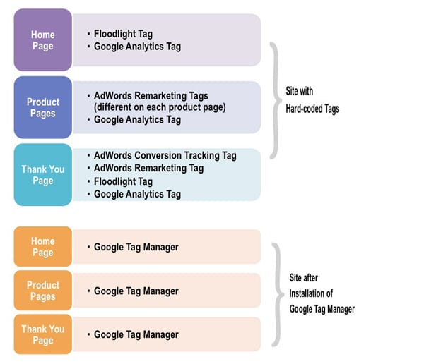 Before After Google Tag Manager